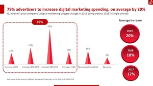 AdMaster: 79% of China advertisers to increase digital marketing spend in 2019