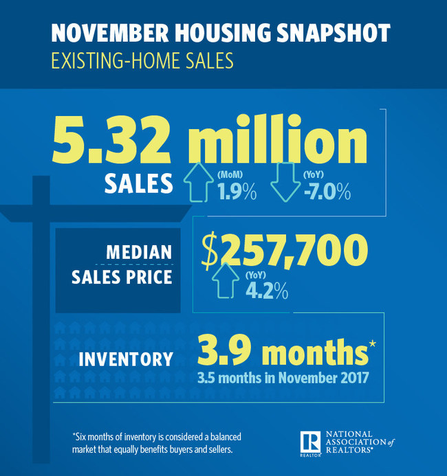 November 2018 Existing Home Sales Snapshot