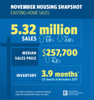 Existing-Home Sales Increase for Second Consecutive Month