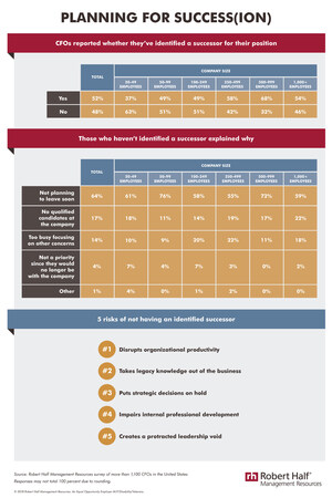 Survey: Nearly Half Of CFOs Don't Have A Succession Plan