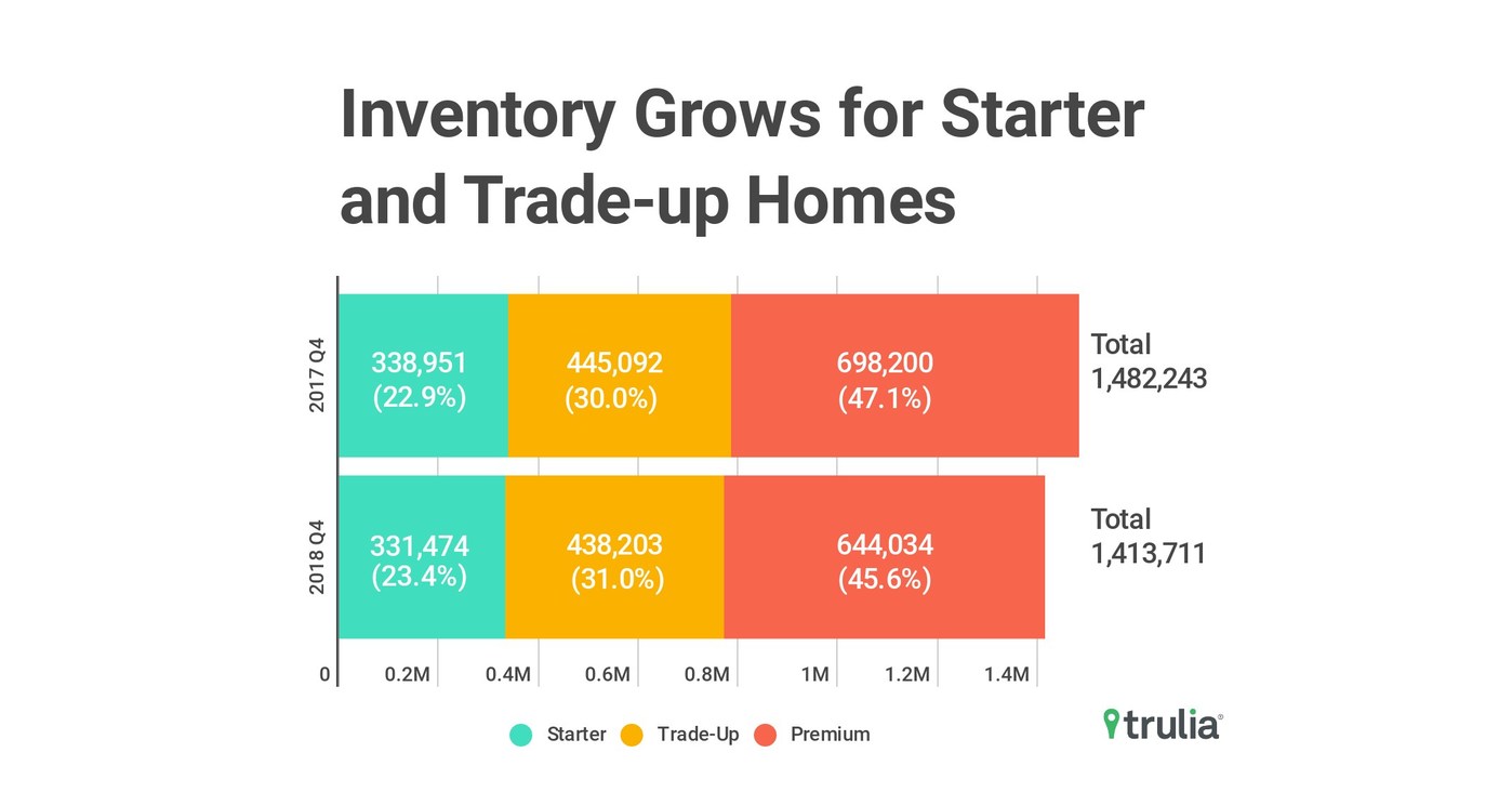 Trulia Reports Housing Inventory Falls Nearly 5 Percent Nationwide as ...