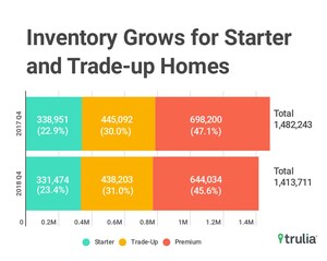 Trulia Reports Housing Inventory Falls Nearly 5 Percent Nationwide as 2018 Closes