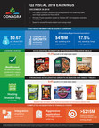 Conagra Brands Reports Second Quarter Results