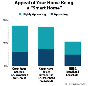 Parks Associates: More Than 40% of U.S. Broadband Households Find The Smart Home Concept Appealing for Their Home
