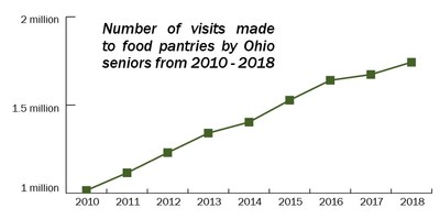 (Source: Ohio Association of Foodbanks) The rate at which Ohio's adults age 60 and up access the Ohio Association of Foodbanks network has increased more than 71 percent from 2010 to 2018.