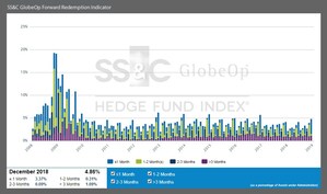 SS&amp;C GlobeOp Forward Redemption Indicator: December notifications 4.86%