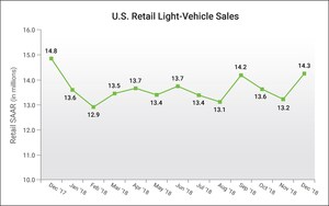 Annual Retail Sales Fall for Second Consecutive Year but Consumer Expenditure Reaches Highest Level Ever