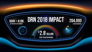 DRN Vehicle Recovery Hotlist Hits All-Time High of 410,000 License Plate Recognition Assignments and is on Pace to Exceed $2.5 Billion in Asset Value for Vehicles Recovered in 2018