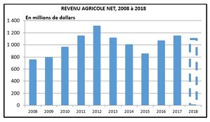 Dévoilement de l'Agroindicateur 2018 : un revenu agricole net prévu de 1,1 milliard de dollars