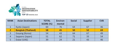 Bangkok Wins Second Place in Asia on Global Destination Sustainability Index While TCEB Tops the List of Asian Convention Bureaus