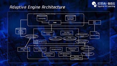 Adaptive Engine Architecture