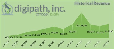 Historical Revenue