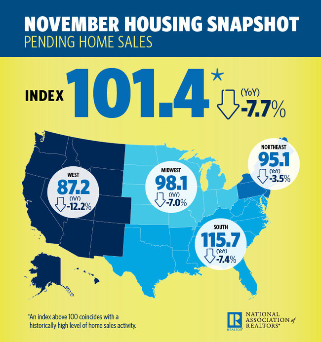 November Pending Home Sales