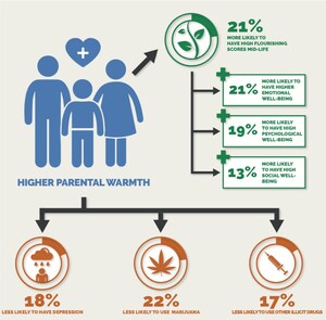 New Harvard Study Finds That Parental Warmth in Childhood is Associated with Subsequent Flourishing Across Multiple Domains