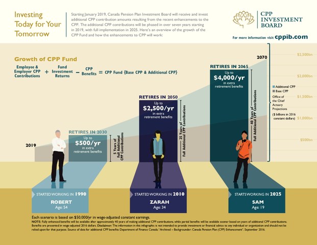 Additional CPP Infographic (CNW Group/Canada Pension Plan Investment Board)