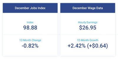 The Paychex | IHS Markit Small Business Employment Watch closed the year with a decline in small business job growth and continued, moderate growth in hourly earnings.