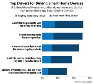 Parks Associates: Saving Money Increases Interest in Smart Home Devices Among 60% of U.S. Broadband Households With No Previous Purchase Intentions