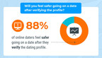 National Cellular Directory Survey Reveals People Don't Trust Online Dating Profiles