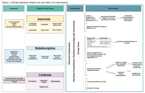 Pancreatic Cancer Action Network Addresses Pancreatic Cancer Weight Loss Causes And Treatment In Newly Published Paper