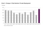 ADP National Employment Report: Private Sector Employment Increased by 271,000 Jobs in December