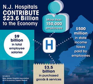 Report: Hospitals Add $23.6 Billion to N.J. Economy, Plus 150,000 Jobs