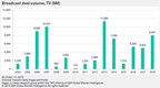 2018 TV and radio M&amp;A posts second-largest deal volume since 2008