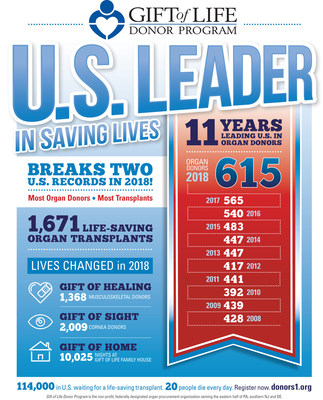 Infográfico do anúncio de encerramento do ano de 2018 do GLDP (PRNewsfoto/Gift of Life Donor Program)