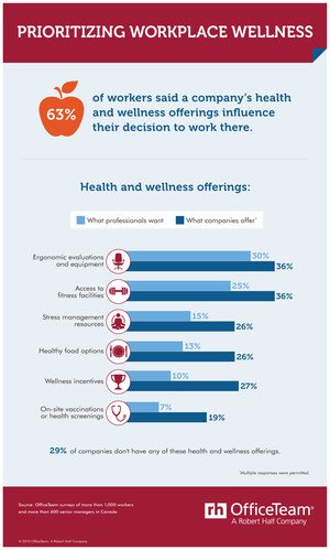 Survey: 63 Per Cent of Workers in Canada Consider Health and Wellness Offerings When Choosing a Job