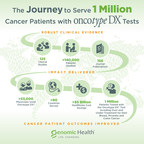 Genomic Health Marks More than 1 Million Patients Worldwide Who Have Benefited from Oncotype DX Testing in Personalizing Cancer Treatment Decisions to Improve Outcomes