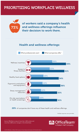 Survey: 73 Percent Of Workers Consider Health And Wellness Offerings When Choosing A Job
