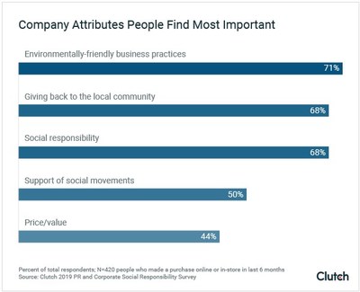 Consumers care about businesses that are environmentally friendly and give back to the local community, new survey from Clutch finds.