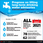 December 2018: More progress on long-term drinking water advisories on public systems on reserve