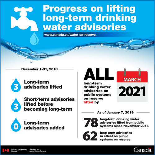 Progress on lifting long-term drinking water advisories (CNW Group/Crown-Indigenous Relations and Northern Affairs Canada (CIRNAC))