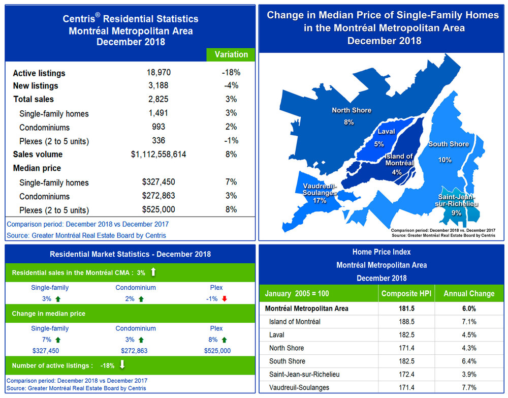 Centris Residential Sales Statistics – December 2018 (CNW Group/Chambre immobilière du Grand Montréal)