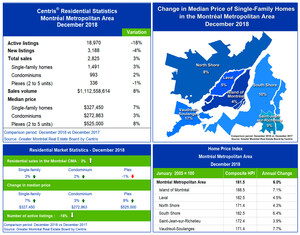 Centris Residential Sales Statistics - December 2018 - Strong End to the Year on Montréal's Residential Real Estate Market