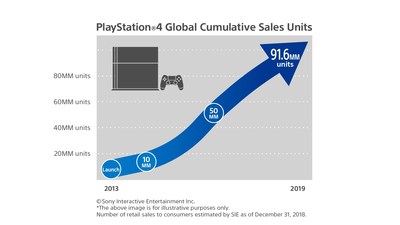 PlayStation 4 Global Cumulative Sales Units