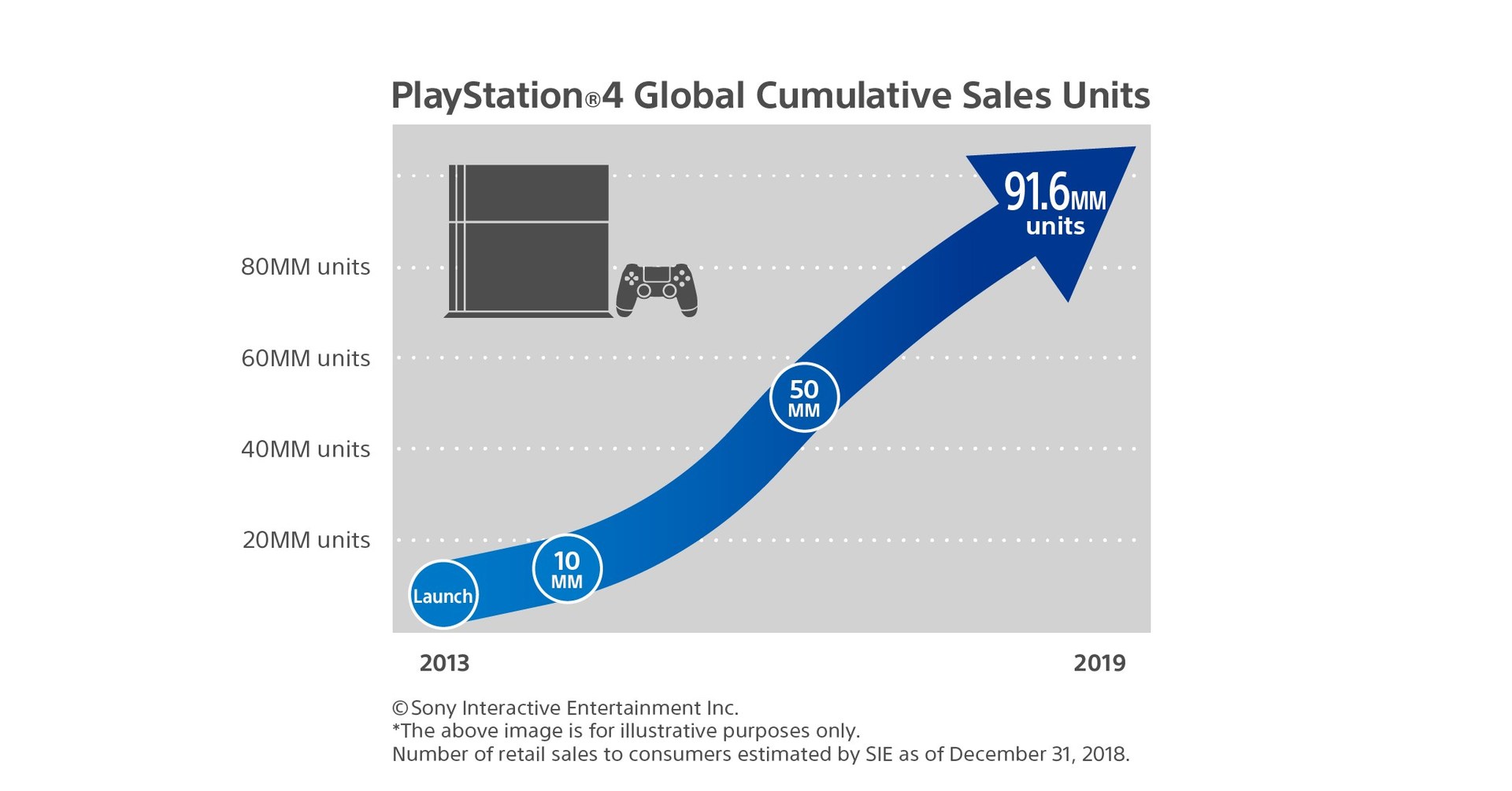 PlayStation 4 Sales Surpass 91.6 Million Units Worldwide After The