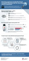 GIACT® Infographic: Growing Exposure to Identity Fraud Increases Financial Risk for Every Business and its Customers