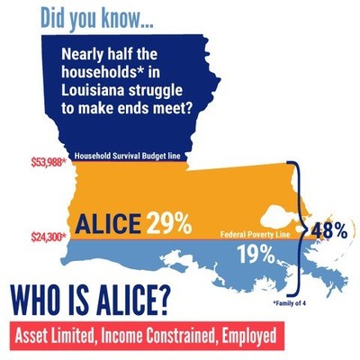 Households living below the ALICE Threshold make up between 27 percent and 75 percent of the population in every parish in Louisiana. The average Household Survival Budget (calculation created for the ALICE report) for a Louisiana family of four increased to $53,988 - significantly higher than the federally recognized family poverty level of $24,300. (Single Household Survival Budget is $19,548 with the poverty level set at $11,880.)