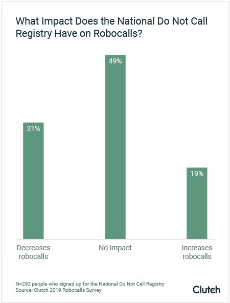 Graph of impact of National Do Not Call Registry