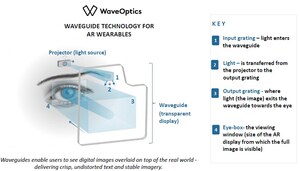 WaveOptics and Compal Sign Strategic Partnership Agreement to Develop AR Wearables