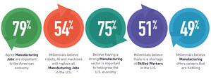 Talkin' Bout My Generation -- Survey Reveals Manufacturing Industry Has Struggled to Keep Millennials Informed About Modern Advancements and Job Opportunities