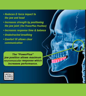 Revolutionary PowerPlus Mouthguard™ Helps Boost Overall Athletic Performance While Reducing Instances of Concussions
