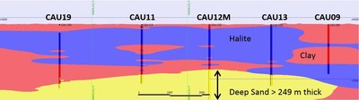 Figure 4: North-south cross section, looking west, showing development of the Deep Sand unit (yellow), which is likely to continue further north and east beneath earlier holes CAU08, 09, 10 and 14 (CNW Group/Advantage Lithium Corp)