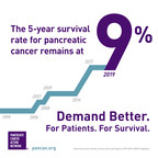 Pancreatic Cancer Still On Path To Become Second Leading Cause Of Cancer-Related Death In U.S. By 2020