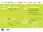 More Adults Know Their Multidigit Wi-Fi Password Than Vital Health Information, Including Their Single-Letter Blood Type