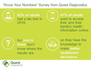 More Adults Know Their Multidigit Wi-Fi Password Than Vital Health Information, Including Their Single-Letter Blood Type