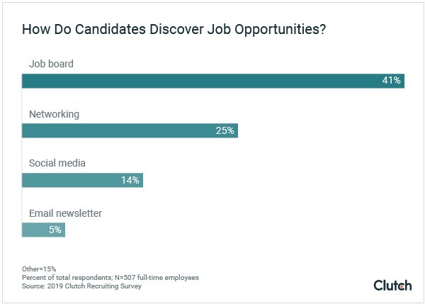 Job candidates rely on job boards, networking, and surprisingly, social media, to find jobs, according to new research from Clutch.