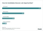 Nearly 15% of Job Seekers Use Social Media to Land a New Job