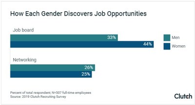 Women are more likely to find job opportunities on job boards than through networking, new recruiting survey finds.